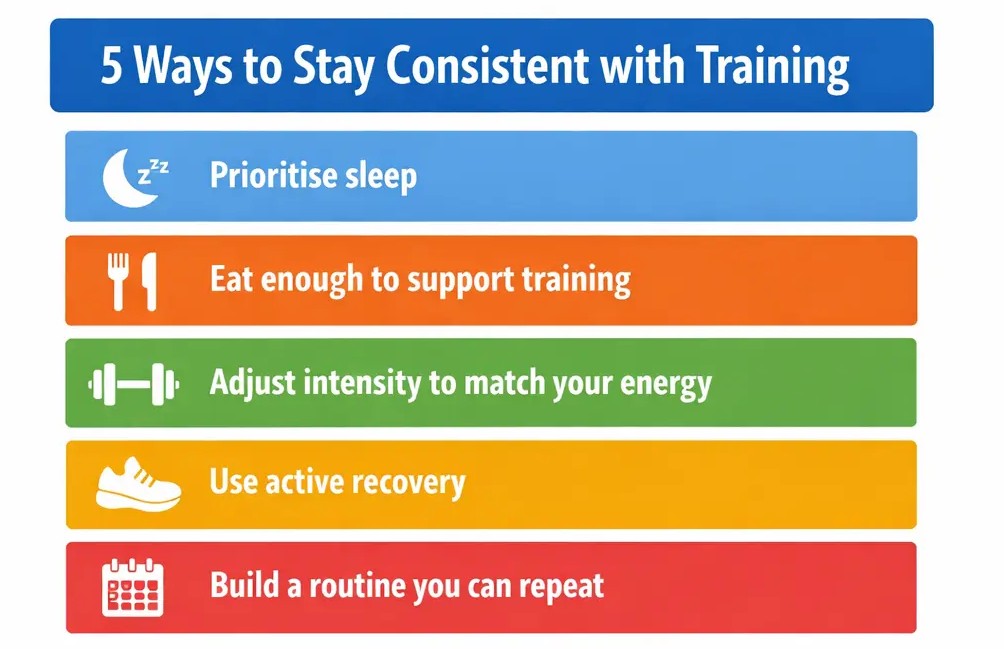 How to stay consistent with training infographic showing 5 ways to improve sleep, nutrition, recovery, energy and routine